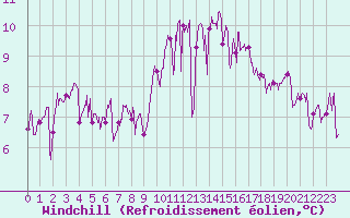Courbe du refroidissement olien pour Ouessant (29)