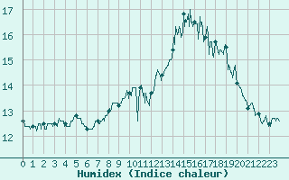 Courbe de l'humidex pour Ploudalmezeau (29)