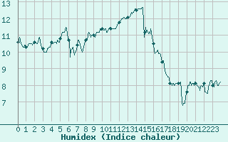 Courbe de l'humidex pour Lanvoc (29)