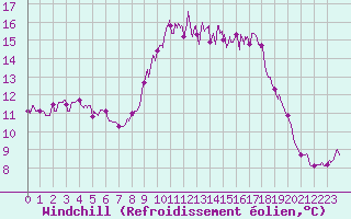 Courbe du refroidissement olien pour Alistro (2B)