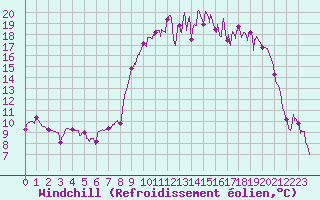 Courbe du refroidissement olien pour Pontoise - Cormeilles (95)