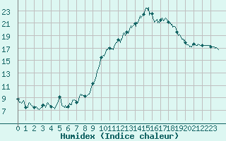 Courbe de l'humidex pour Calvi (2B)