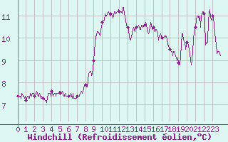 Courbe du refroidissement olien pour Cap Sagro (2B)