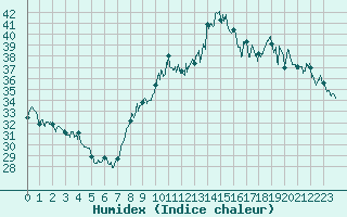 Courbe de l'humidex pour Marignane (13)