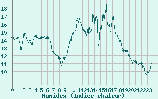 Courbe de l'humidex pour Cherbourg (50)