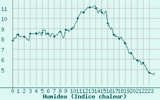 Courbe de l'humidex pour Laval (53)
