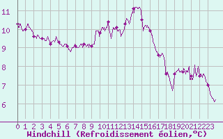 Courbe du refroidissement olien pour Ile d