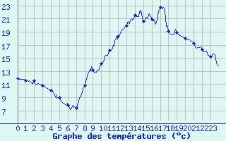 Courbe de tempratures pour Aubenas - Lanas (07)