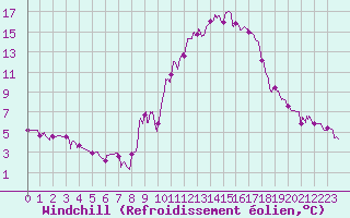 Courbe du refroidissement olien pour Gap (05)