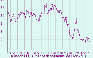 Courbe du refroidissement olien pour Lannion (22)