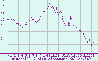 Courbe du refroidissement olien pour Blois (41)