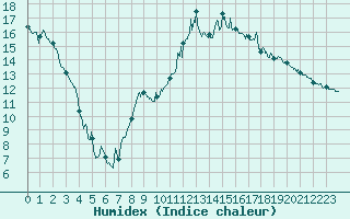 Courbe de l'humidex pour Troyes (10)