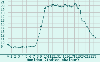 Courbe de l'humidex pour Cannes (06)