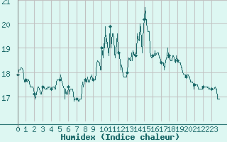Courbe de l'humidex pour Le Havre - Octeville (76)