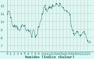 Courbe de l'humidex pour Montbeugny (03)