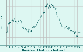 Courbe de l'humidex pour Cap Bar (66)