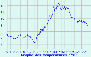 Courbe de tempratures pour Arras (62)