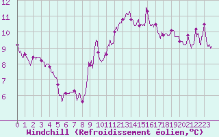 Courbe du refroidissement olien pour Dunkerque (59)