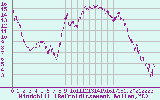 Courbe du refroidissement olien pour Tallard (05)