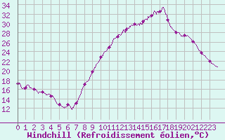 Courbe du refroidissement olien pour Mende - Chabrits (48)