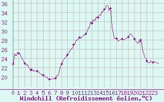 Courbe du refroidissement olien pour Metz (57)