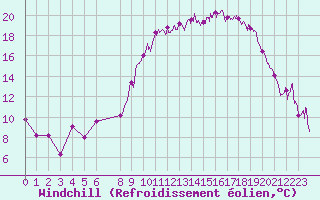 Courbe du refroidissement olien pour Salon-de-Provence (13)