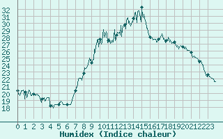 Courbe de l'humidex pour Nmes - Garons (30)