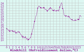 Courbe du refroidissement olien pour Cannes (06)