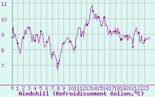 Courbe du refroidissement olien pour Nantes (44)