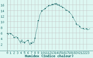 Courbe de l'humidex pour Cazaux (33)