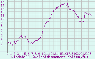 Courbe du refroidissement olien pour Blois (41)