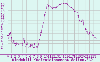 Courbe du refroidissement olien pour Ajaccio - Campo dell