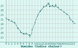 Courbe de l'humidex pour Bagnres-de-Luchon (31)