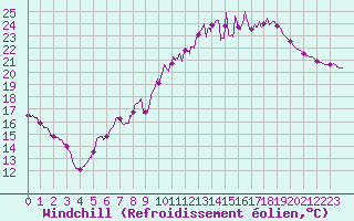 Courbe du refroidissement olien pour Mont-Saint-Vincent (71)