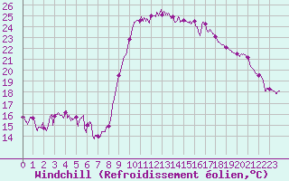 Courbe du refroidissement olien pour Hyres (83)