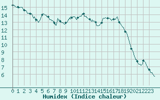 Courbe de l'humidex pour Brive-Laroche (19)