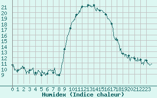 Courbe de l'humidex pour Calvi (2B)