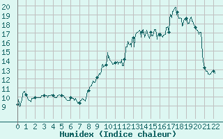 Courbe de l'humidex pour Clarac (31)