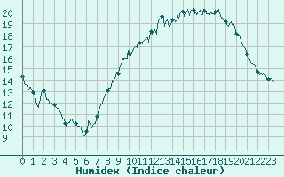 Courbe de l'humidex pour Valensole (04)