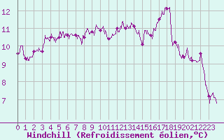 Courbe du refroidissement olien pour Vannes-Sn (56)