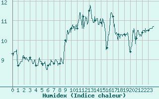 Courbe de l'humidex pour Le Talut - Belle-Ile (56)