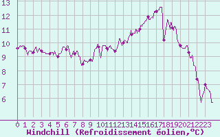 Courbe du refroidissement olien pour Carcassonne (11)