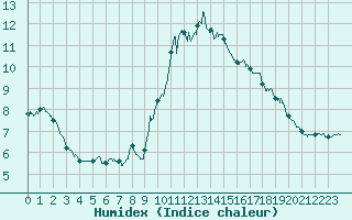 Courbe de l'humidex pour Cap Cpet (83)