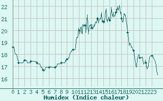 Courbe de l'humidex pour Agen (47)