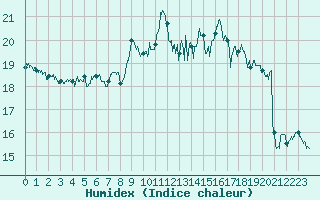 Courbe de l'humidex pour Pointe de Chassiron (17)