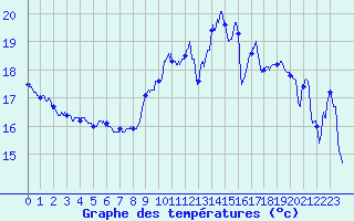 Courbe de tempratures pour Le Castellet (83)
