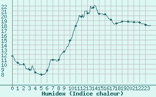 Courbe de l'humidex pour Aix-en-Provence (13)