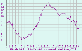 Courbe du refroidissement olien pour Cap Cpet (83)