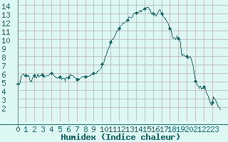 Courbe de l'humidex pour Bergerac (24)