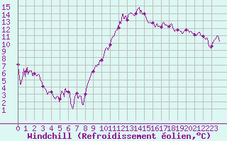 Courbe du refroidissement olien pour Montpellier (34)